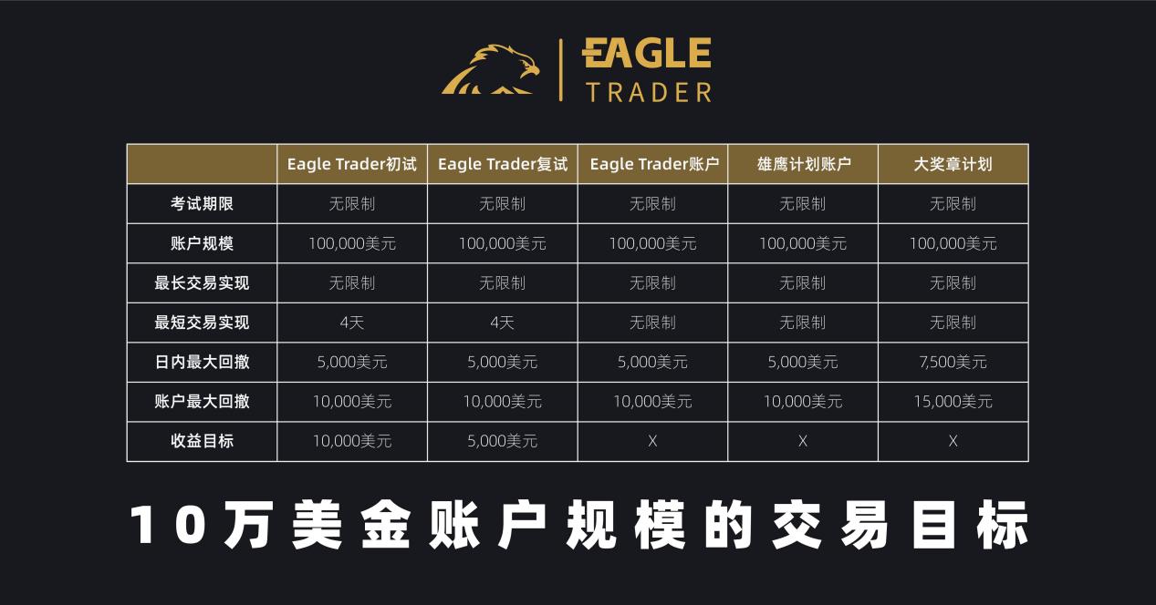 30W现场分润!EagleTrader交易员优享80%真实利润分成! 30W现场分润!EagleTrader交易员优享80%真实利润分成!